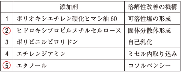 109回薬剤師国家試験問181 薬物の溶解性の改善に用いる添加剤とその溶解性改善の機構