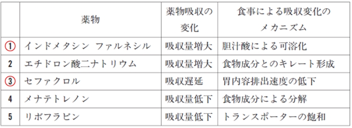 102回薬剤師国家試験問165 薬物の経口吸収に及ぼす食事の影響とそのメカニズム