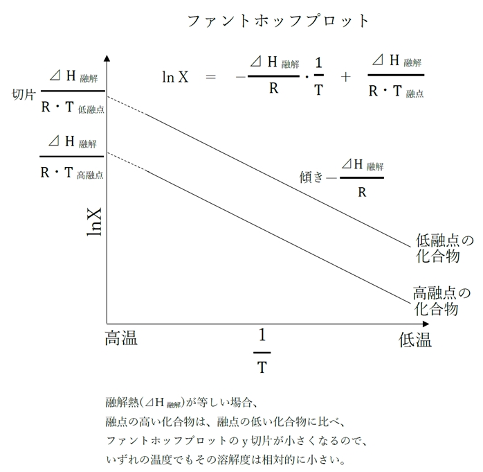 融解熱・融点と溶解度の関係 91回問19bc