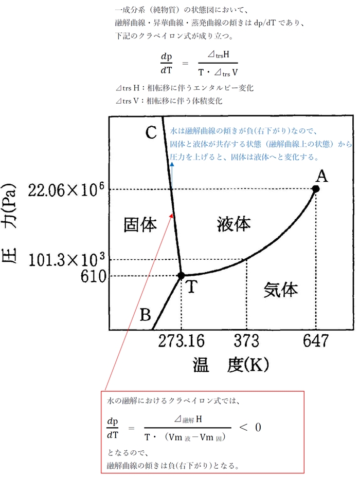 融解曲線が負の勾配を示すことと氷が水に浮くこととの関係 90回問18de