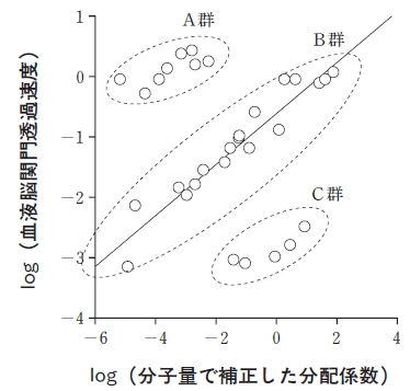 99回薬剤師国家試験問268，269　血液脳関門透過速度と分配係数