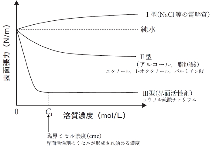 表面張力と溶質濃度の関係のグラフ 105回薬剤師国家試験問49