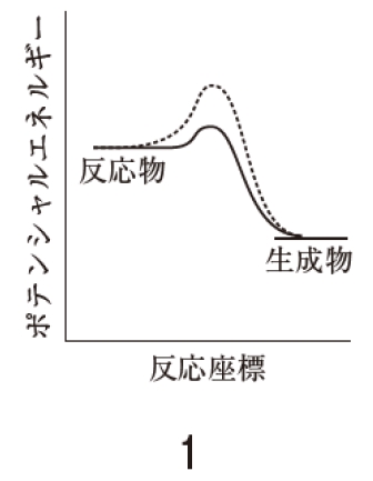 反応座標とポテンシャルエネルギーの関係 104回薬剤師国家試験問98