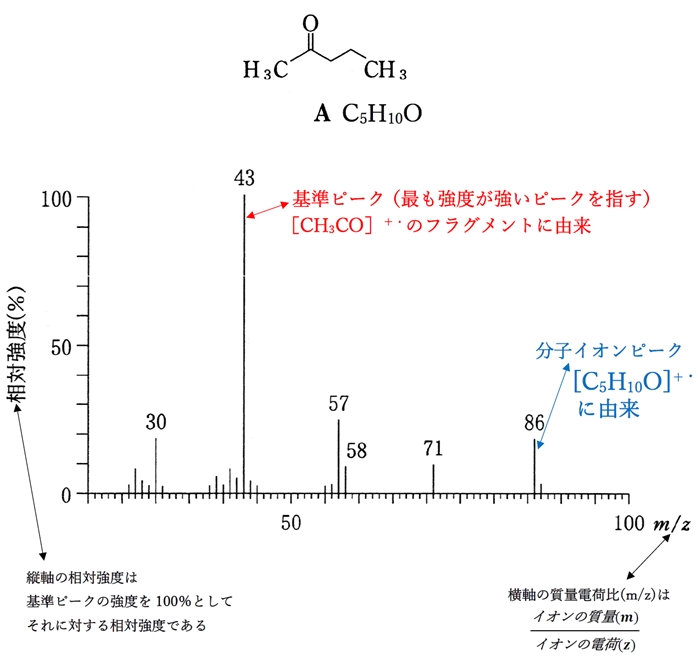 質量分析 基準ピークと分子イオンピーク