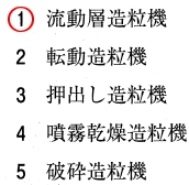 110回薬剤師国家試験問50 混合、造粒、乾燥の工程を同一装置内で行うことができるのはどれか