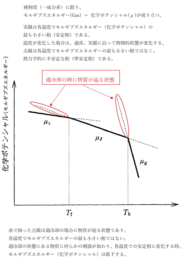 過冷却の水が氷へ相変化するとき化学ポテンシャルは低下 84回問16a
