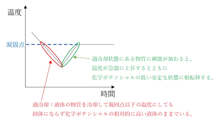 過冷却 冷却温度が急激に上昇 88回問17a