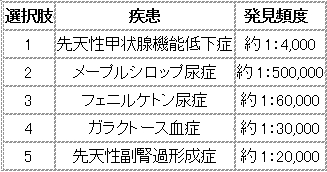 111回薬剤師国家試験問17の解説 陽性者発見率が最も高い新生児マススクリーニングの対象疾患