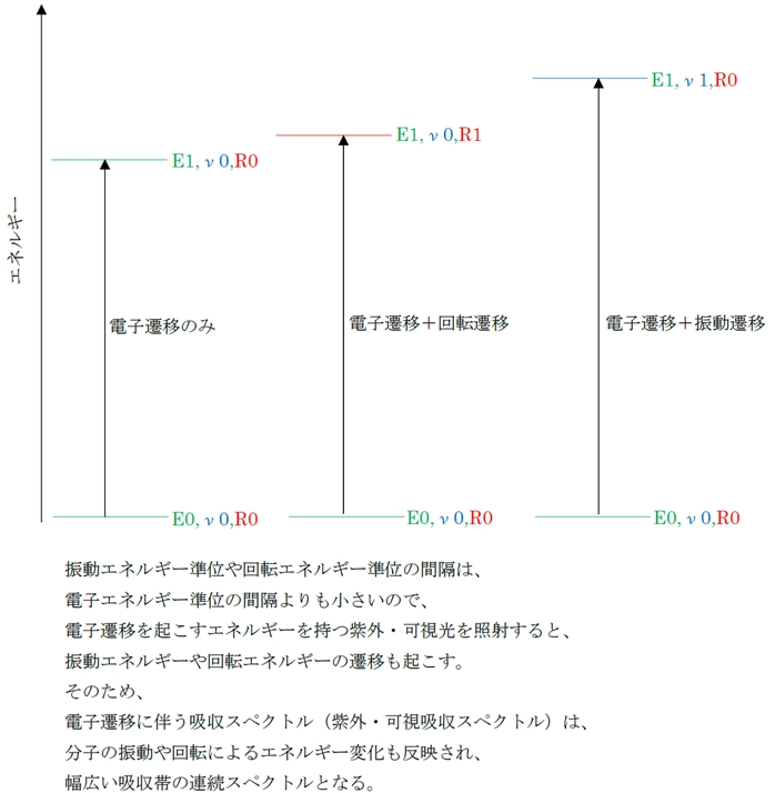 電子遷移に伴う吸収スペクトルが幅広い吸収帯となるのは…103回問95の5